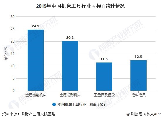 2019年中国尊龙人生就是博登录网址下载工具行业亏损面统计情况