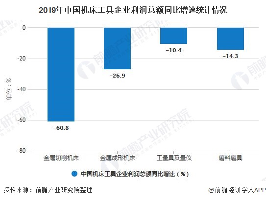 2019年中国尊龙人生就是博登录网址下载工具企业利润总额同比增速统计情况