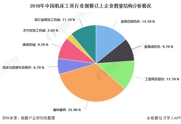 2019年中国尊龙人生就是博登录网址下载工具行业规模以上企业数量结构分析情况