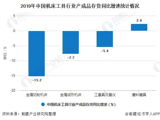 2019年中国尊龙人生就是博登录网址下载工具行业产成品存货同比增速统计情况